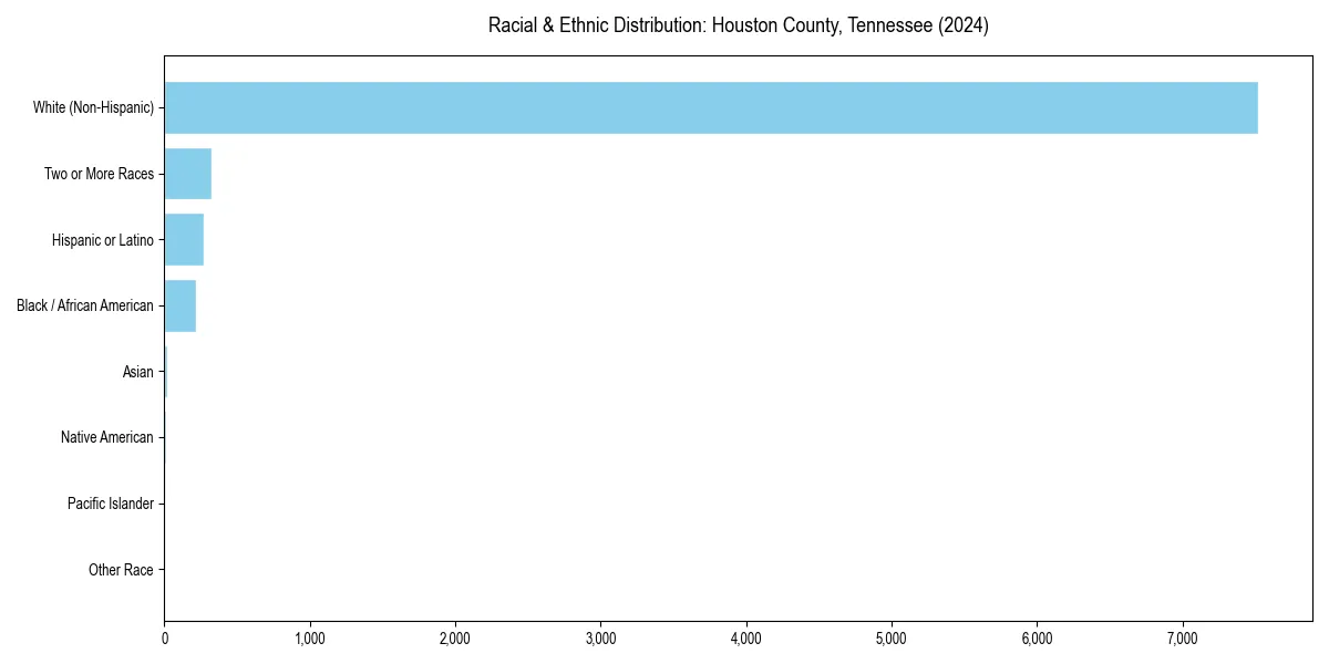 Bar chart showing racial distribution in  for 2024