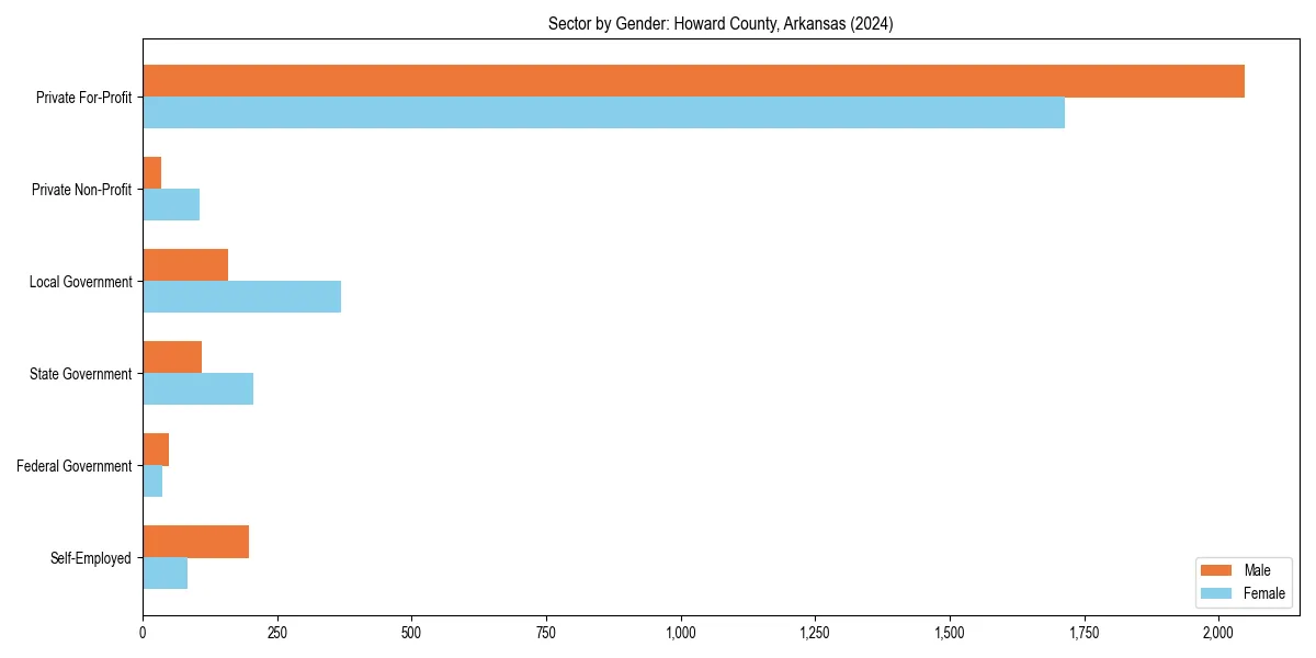 Employment sector breakdown by gender in 