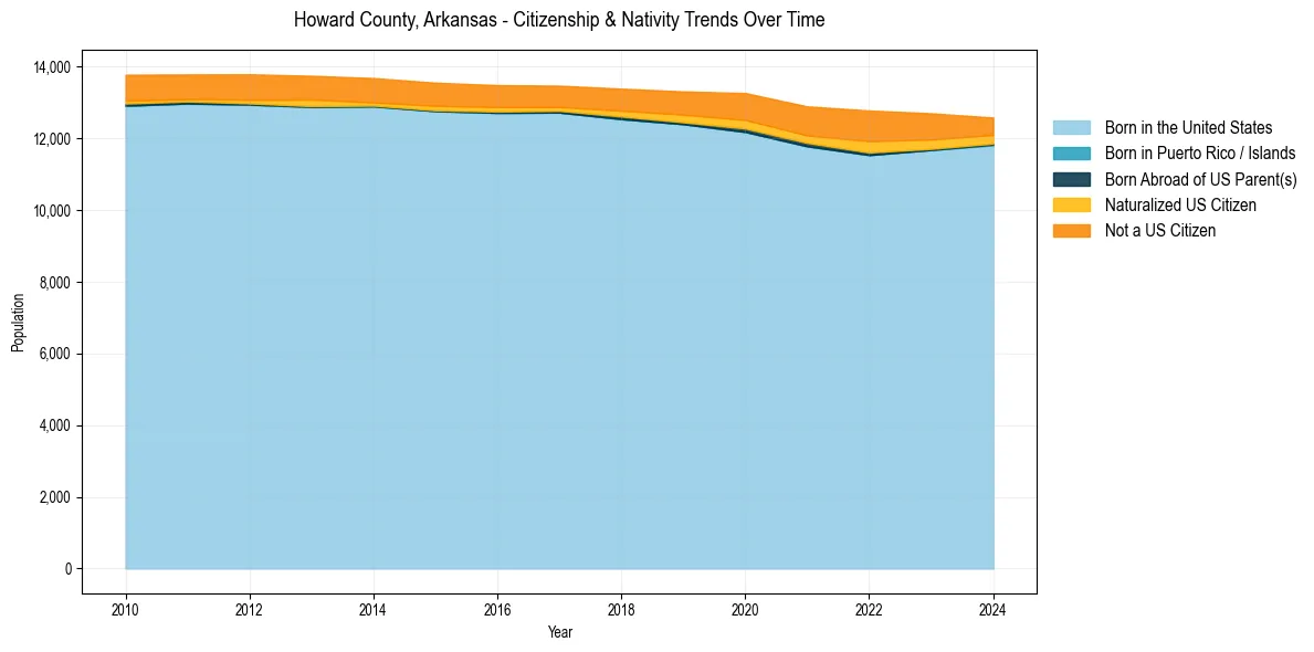 Historical nativity trends for 