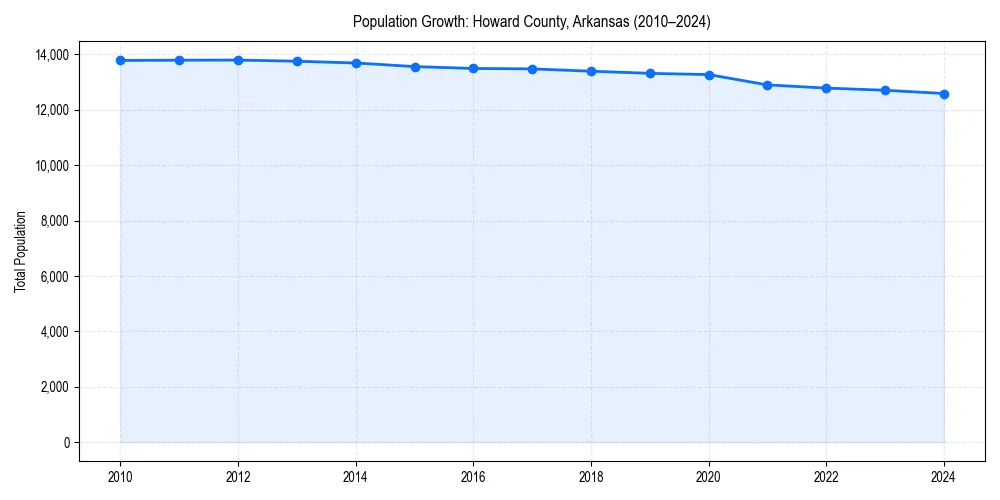Population trends in 