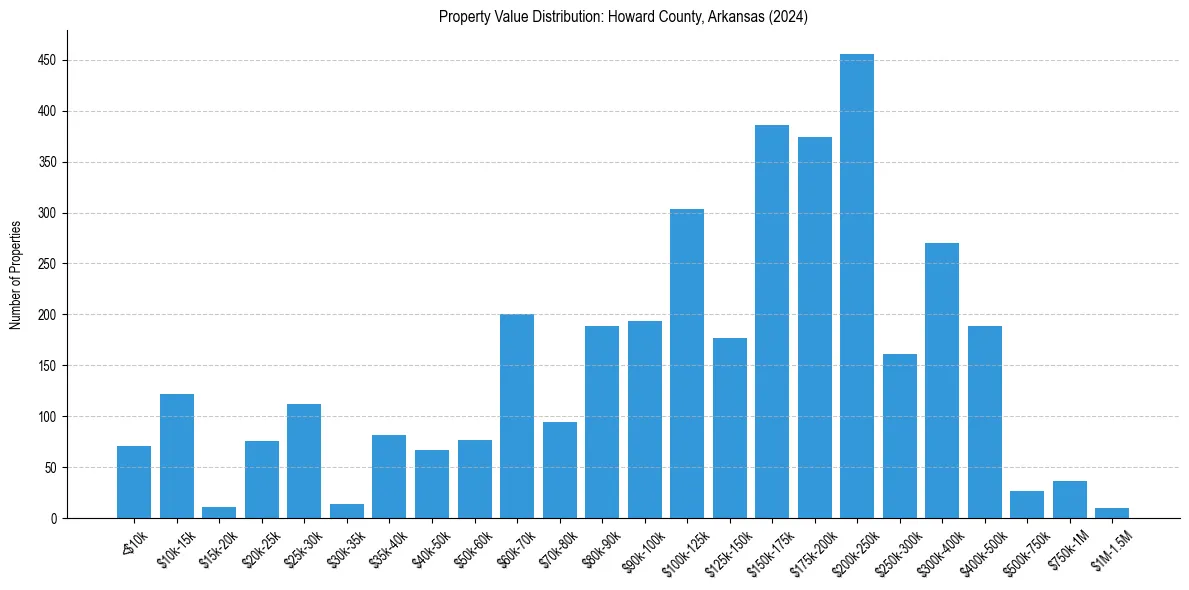 Value Distribution for 