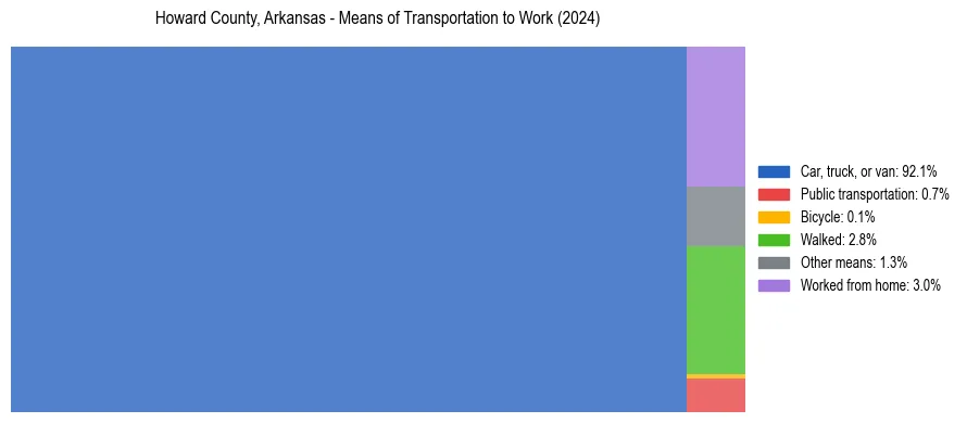 Commute modes in Howard County, Arkansas