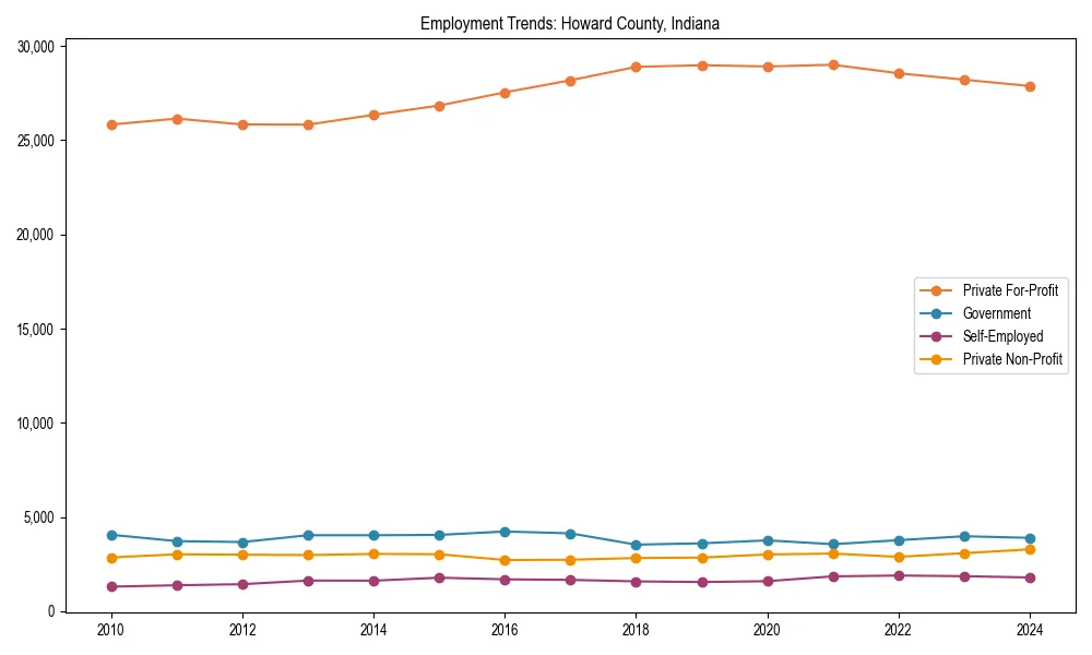 Long-term employment trends in 