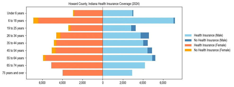 Health insurance pyramid for Howard County, Indiana