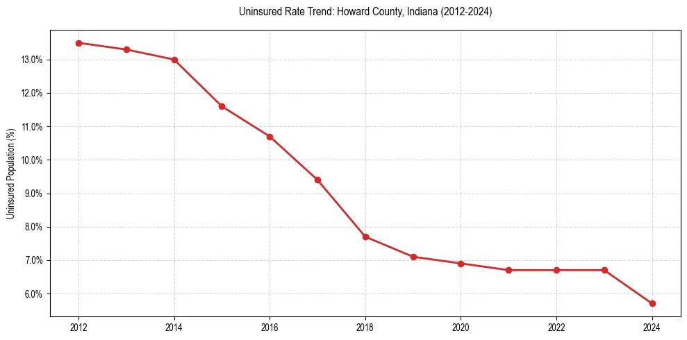 Uninsured trend chart for Howard County, Indiana