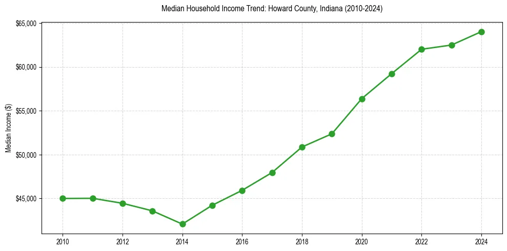 Income trend for 