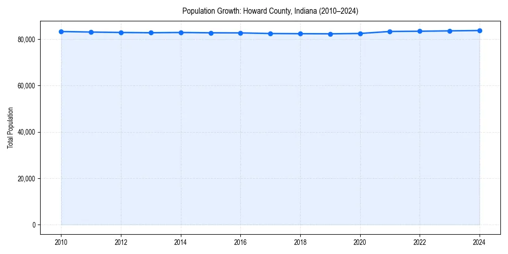 Population trends in 