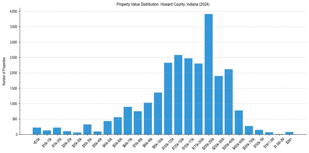 Value Distribution for 