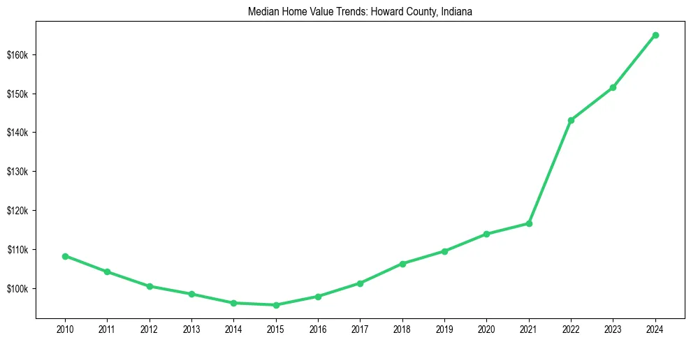 Median property value trends in 