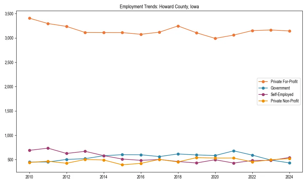 Long-term employment trends in 