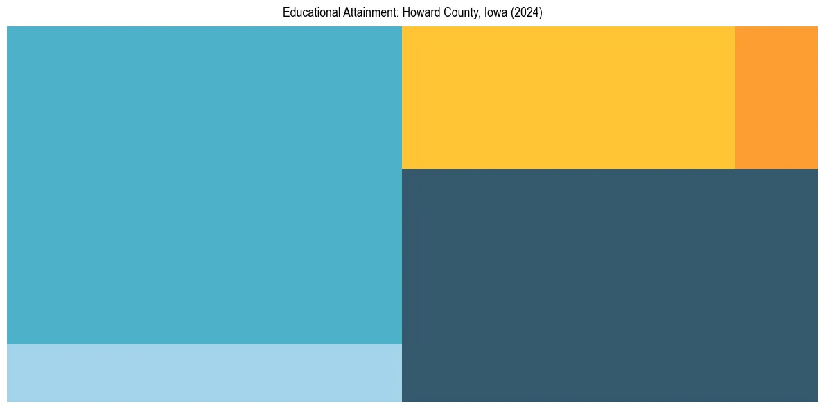 Education Treemap for  in 2024
