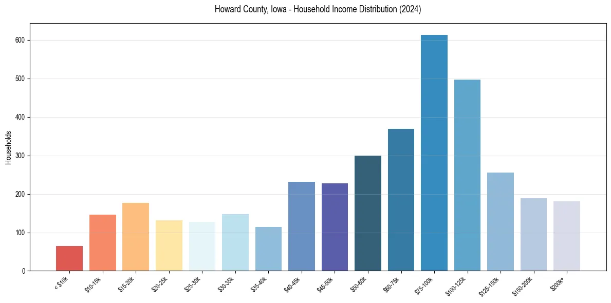 Income Distribution for 