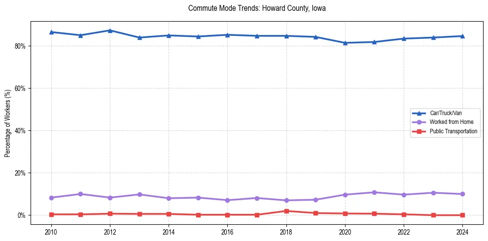 Transportation trends in Howard County, Iowa