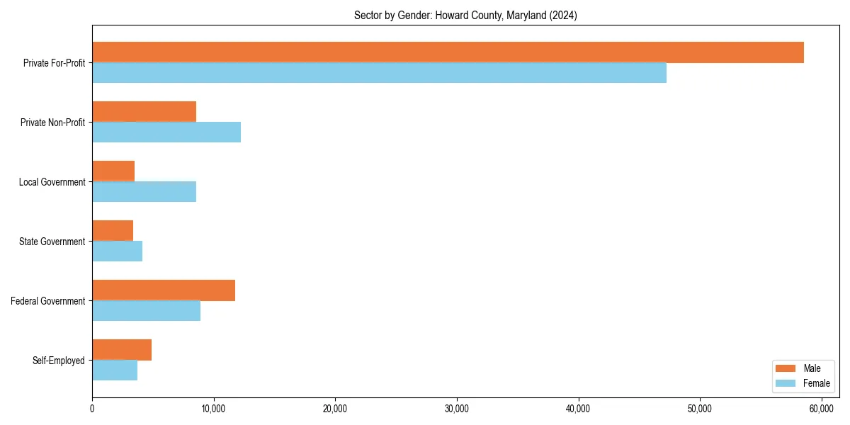 Employment sector breakdown by gender in 