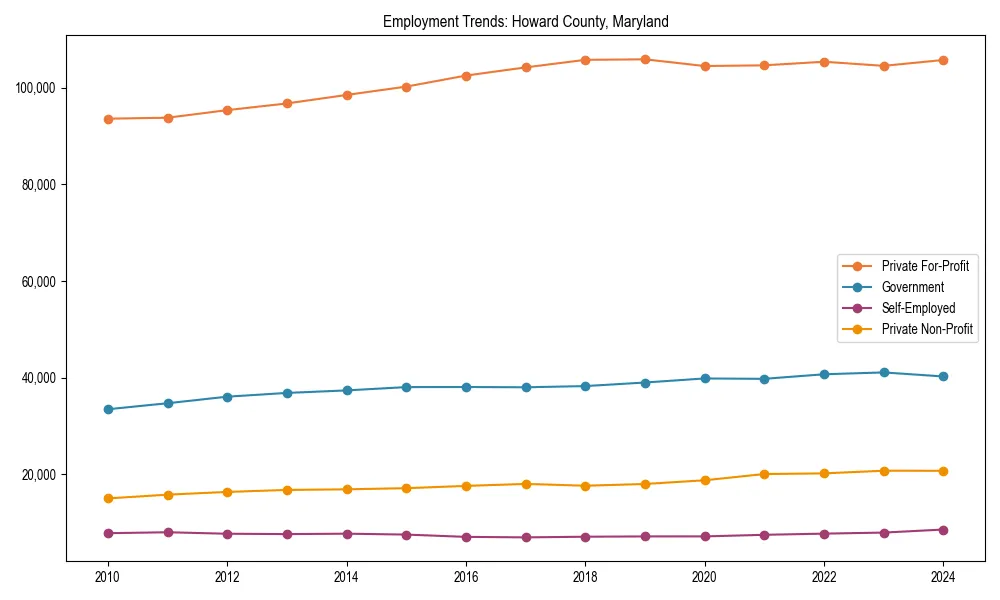 Long-term employment trends in 