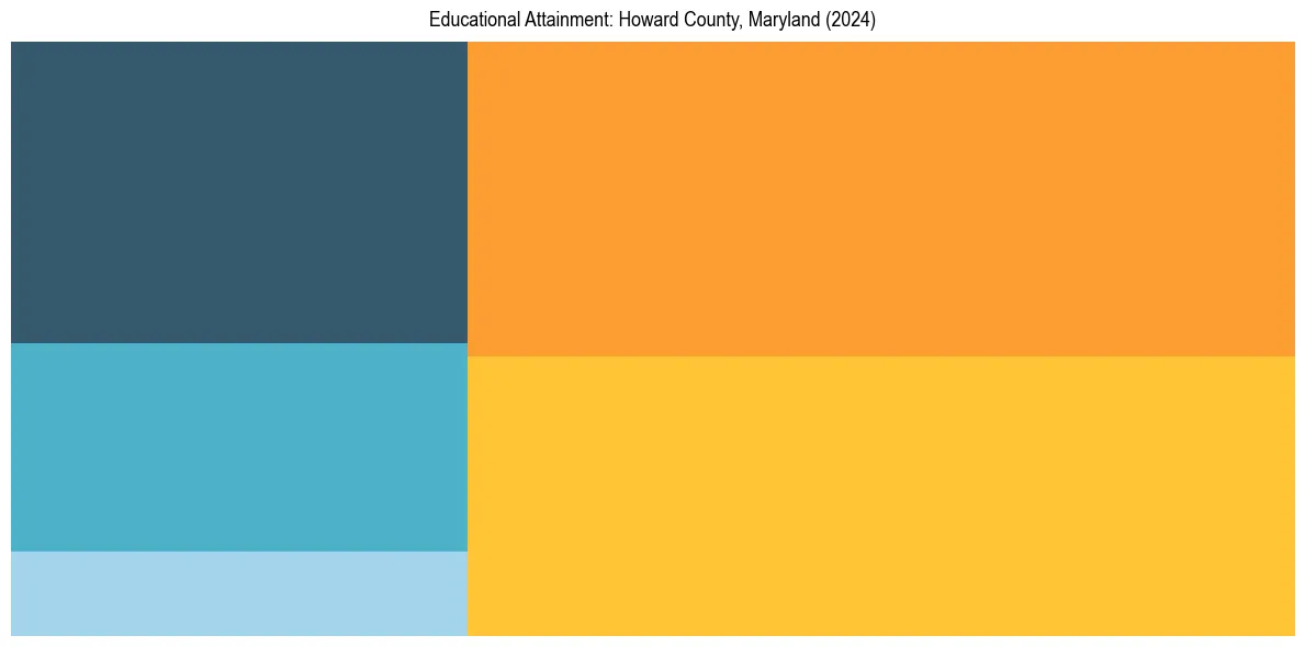 Education Treemap for  in 2024