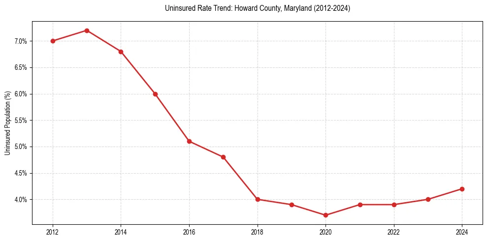 Uninsured trend chart for Howard County, Maryland