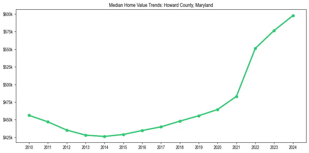 Median property value trends in 