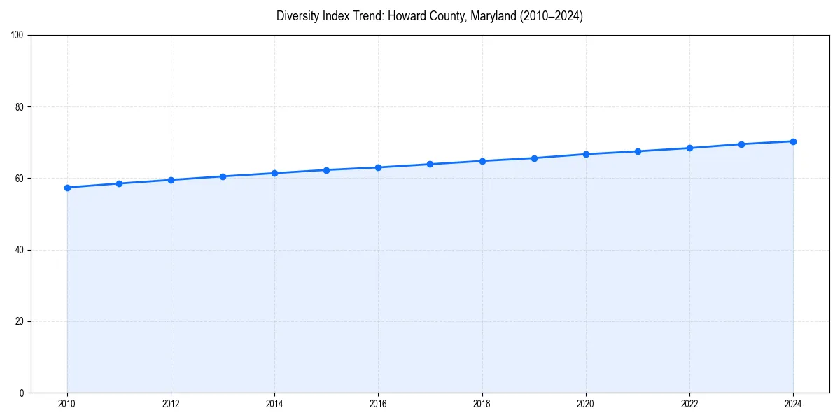 Line chart showing diversity index trends for 