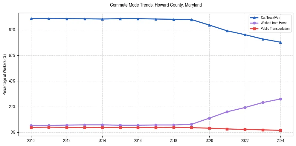 Transportation trends in Howard County, Maryland