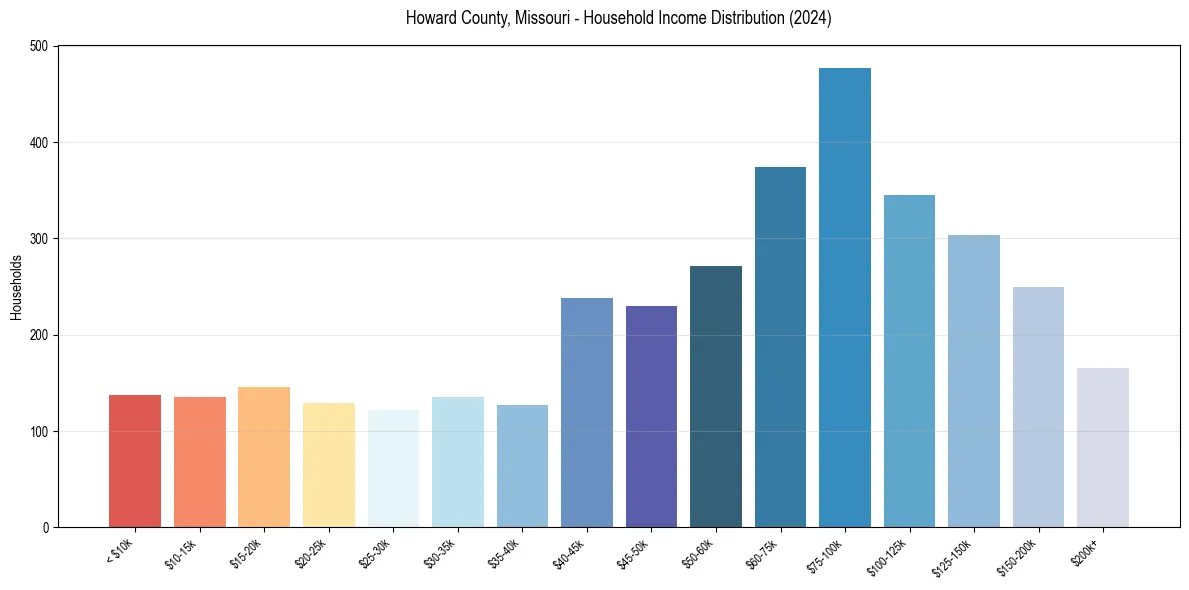 Income Distribution for 