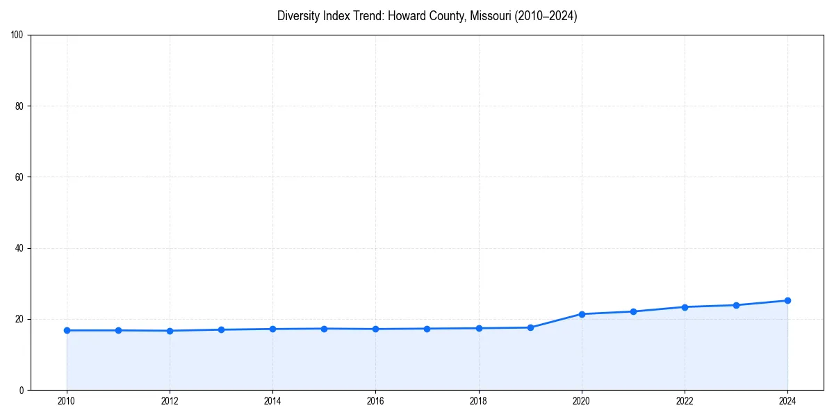 Line chart showing diversity index trends for 
