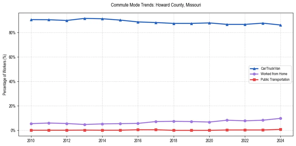 Transportation trends in Howard County, Missouri