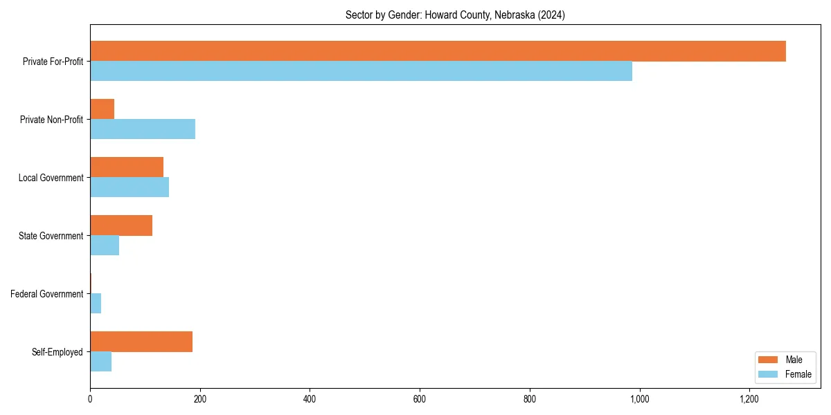 Employment sector breakdown by gender in 