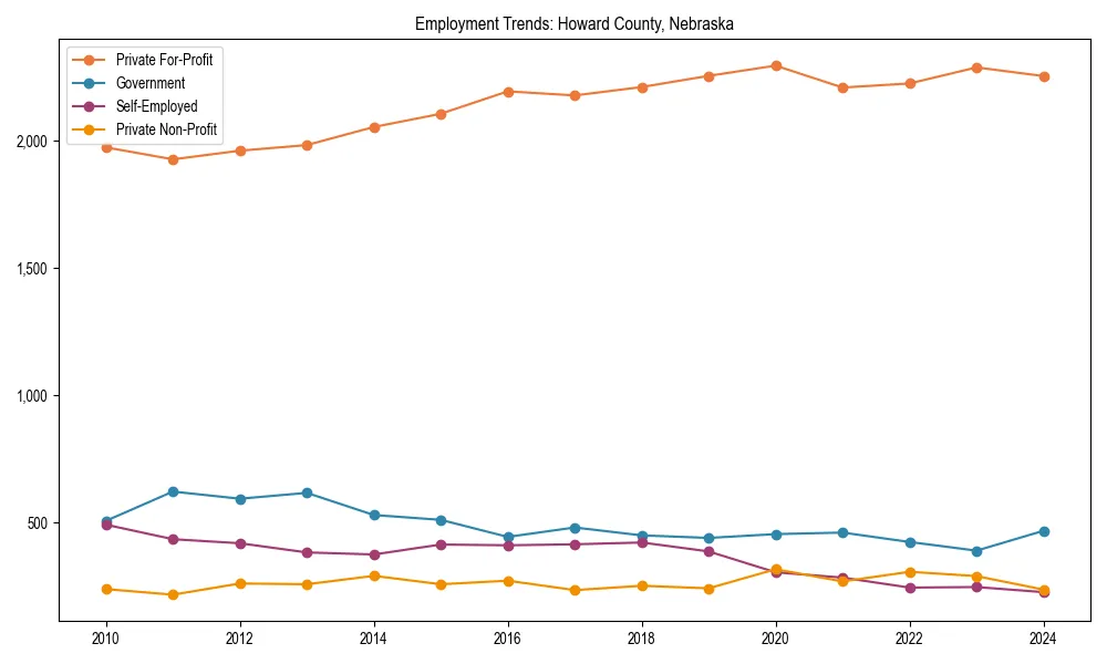 Long-term employment trends in 