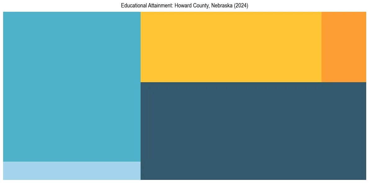 Education Treemap for  in 2024