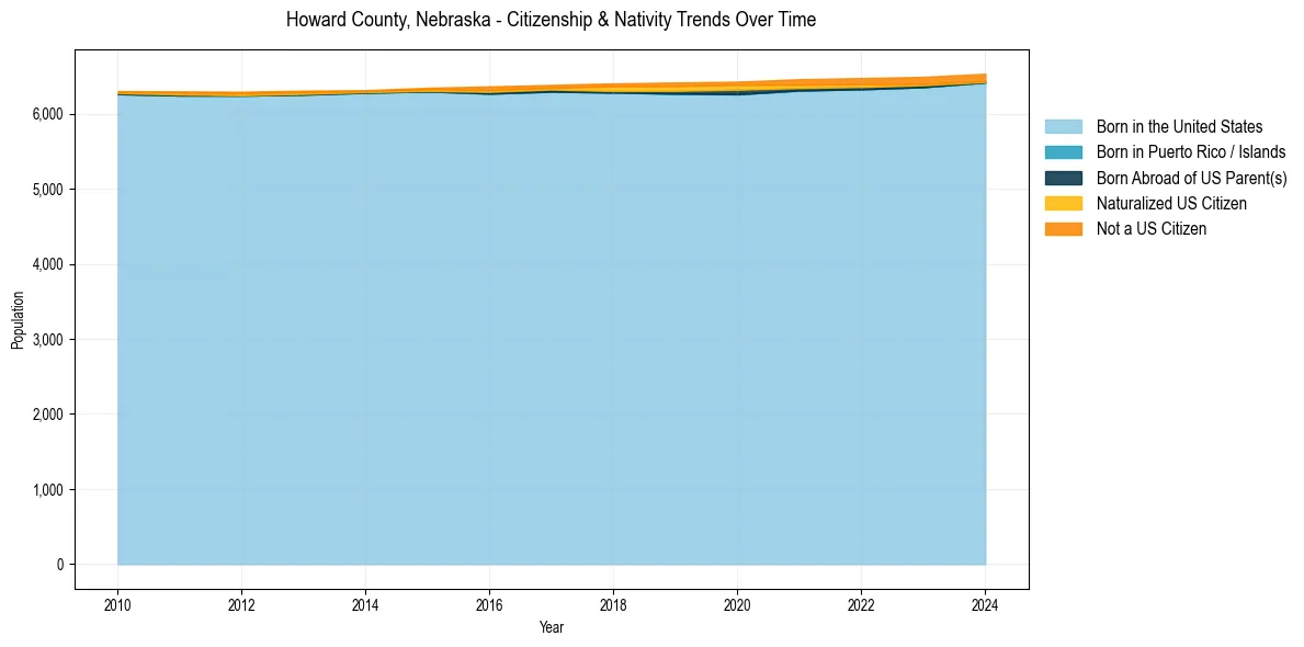 Historical nativity trends for 
