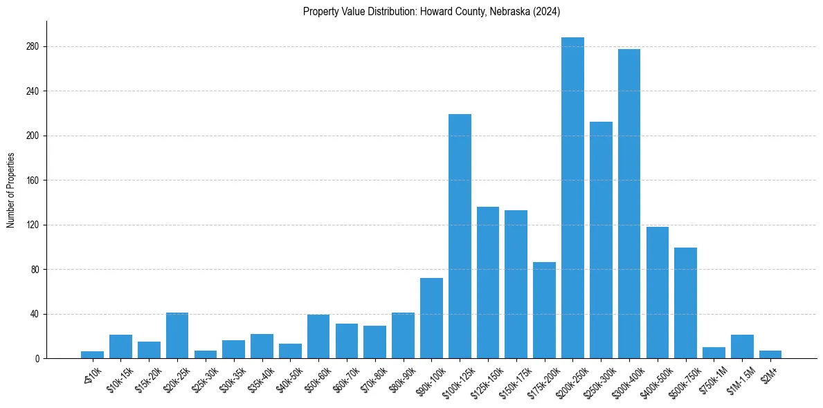 Value Distribution for 