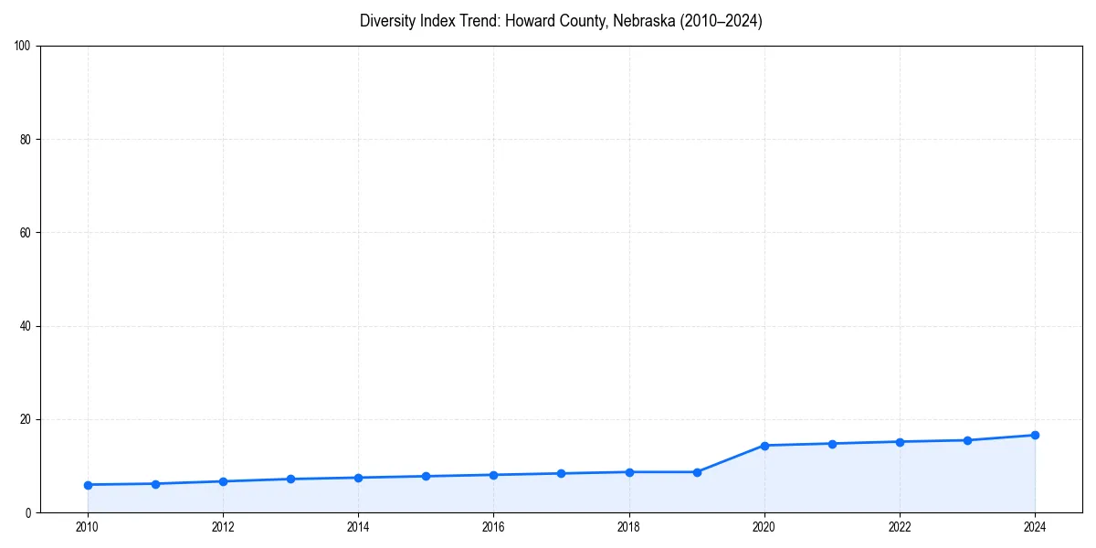 Line chart showing diversity index trends for 