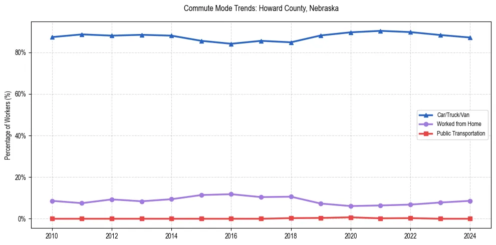 Transportation trends in Howard County, Nebraska
