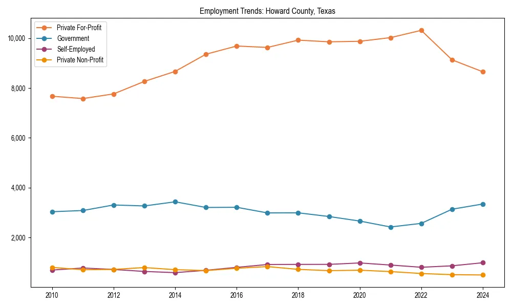 Long-term employment trends in 
