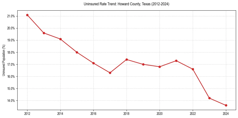 Uninsured trend chart for Howard County, Texas