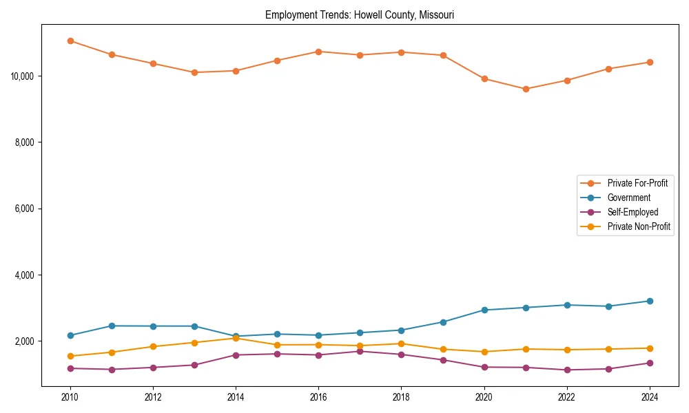 Long-term employment trends in 