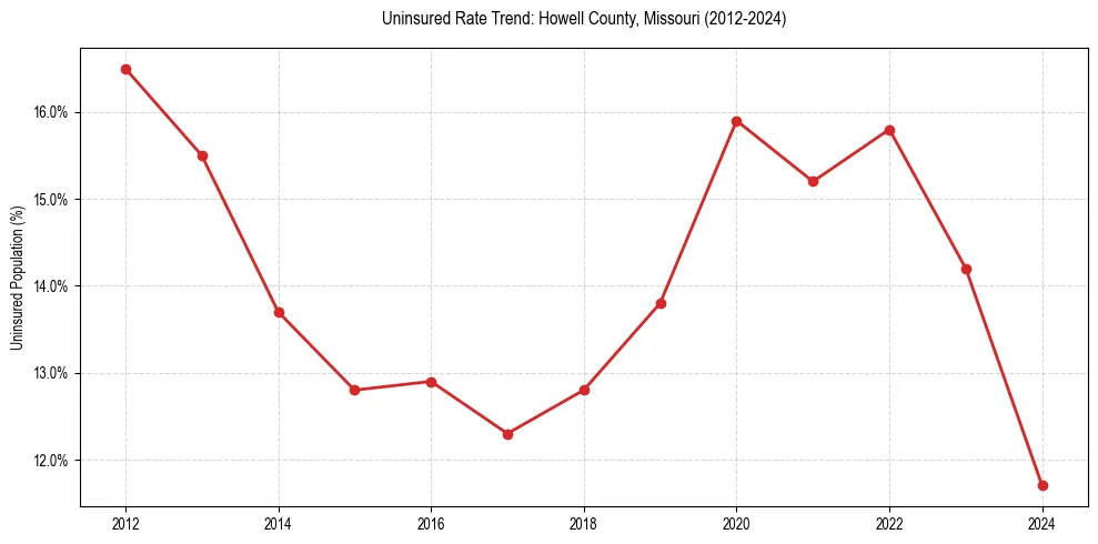 Uninsured trend chart for Howell County, Missouri