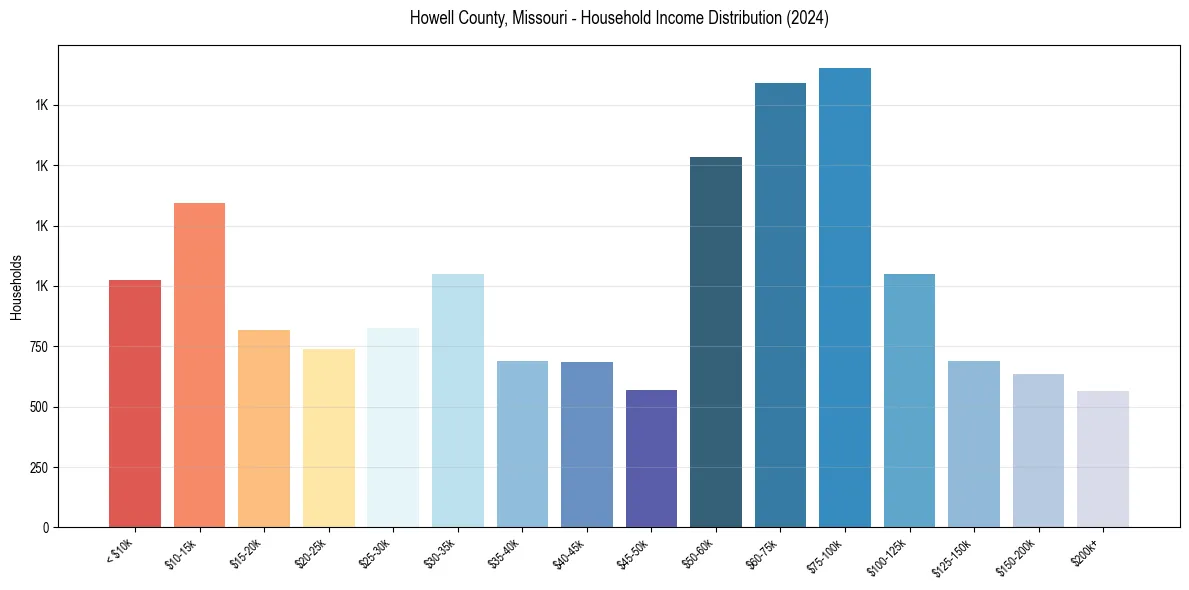 Income Distribution for 