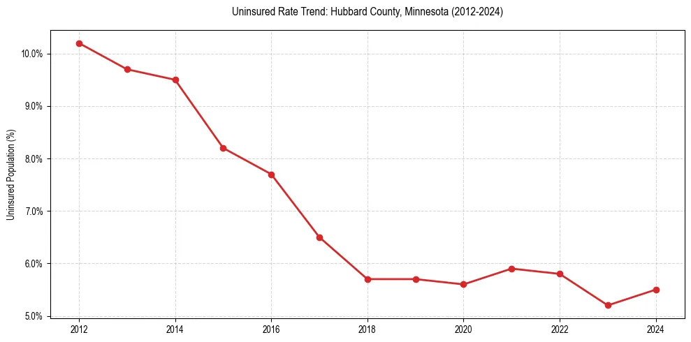 Uninsured trend chart for Hubbard County, Minnesota