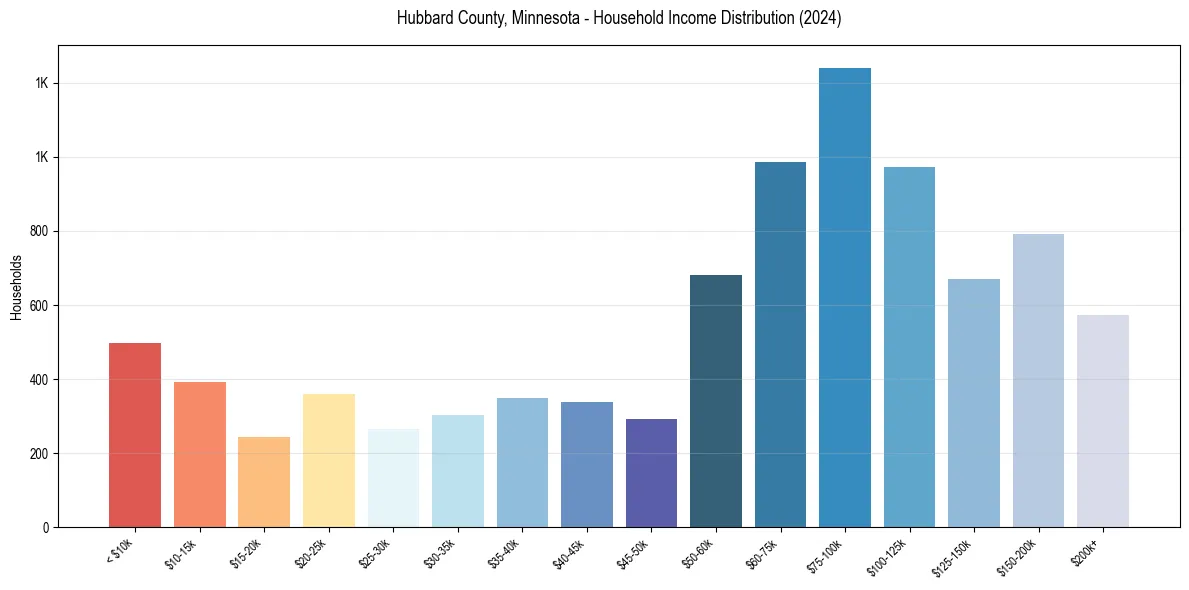 Income Distribution for 