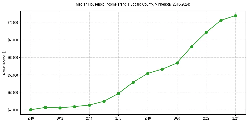 Income trend for 