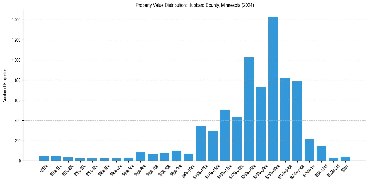 Value Distribution for 