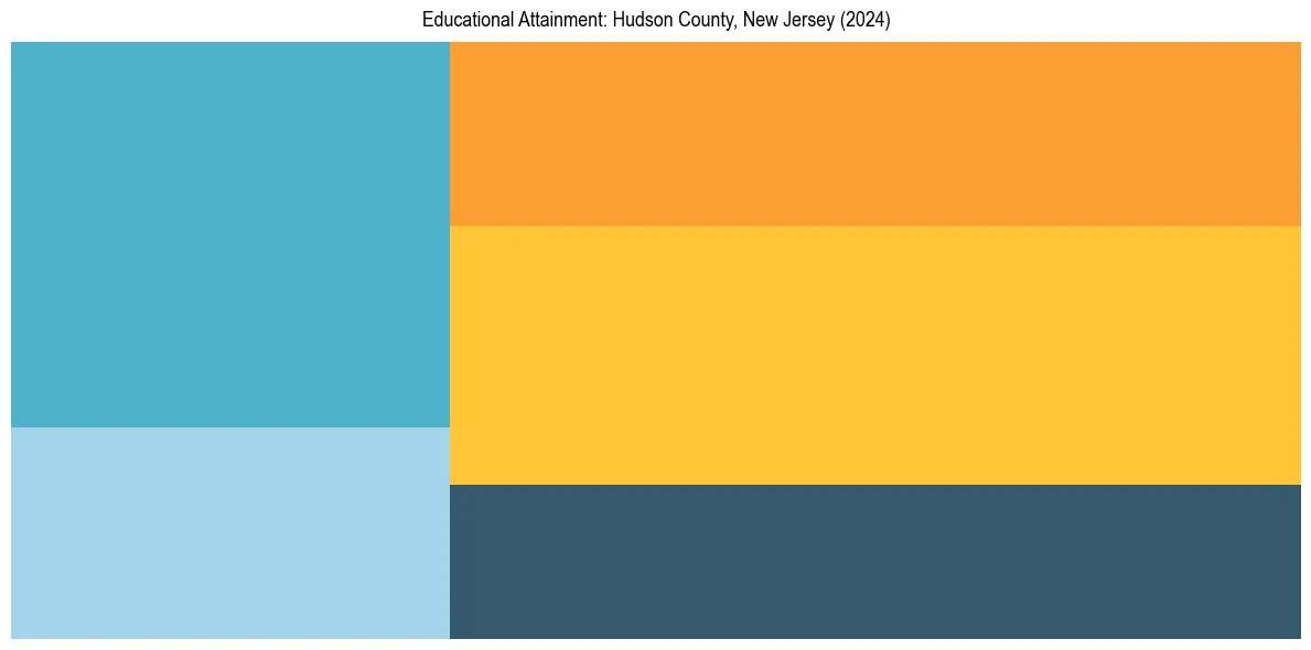 Education Treemap for  in 2024