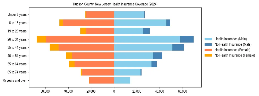 Health insurance pyramid for Hudson County, New Jersey