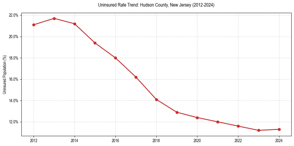Uninsured trend chart for Hudson County, New Jersey