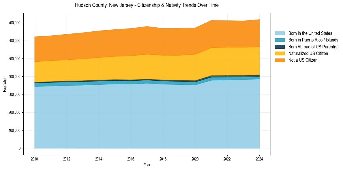 Historical nativity trends for 