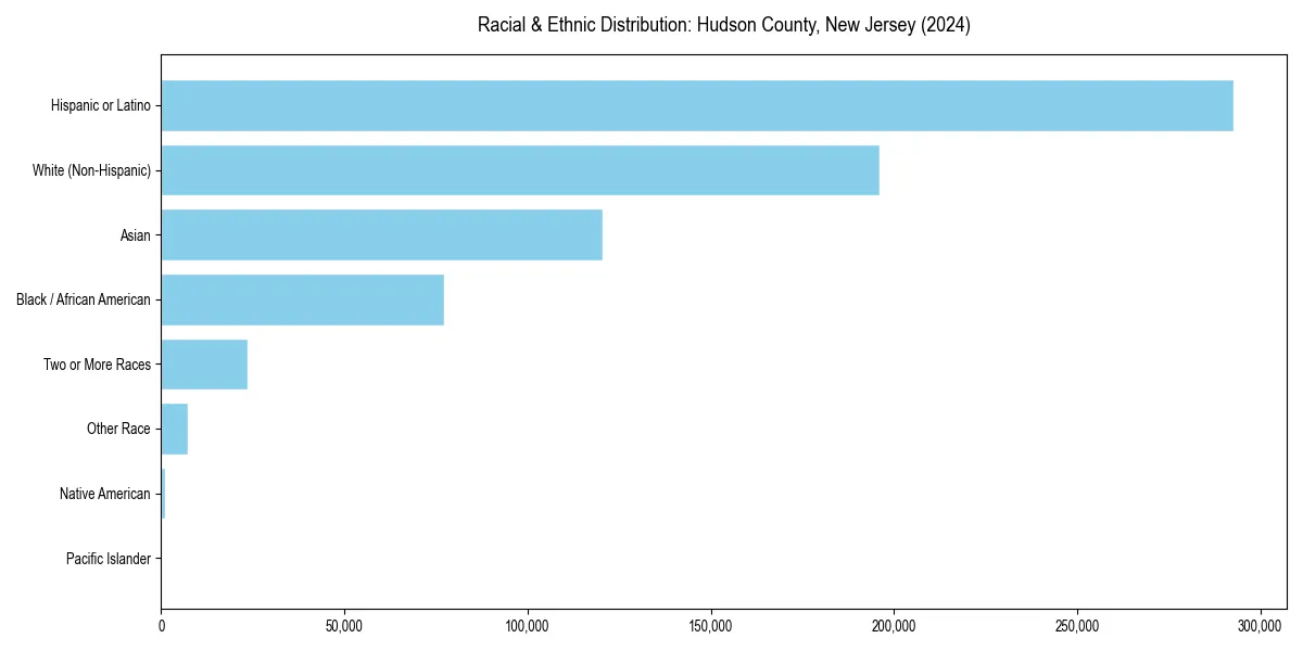 Bar chart showing racial distribution in  for 2024