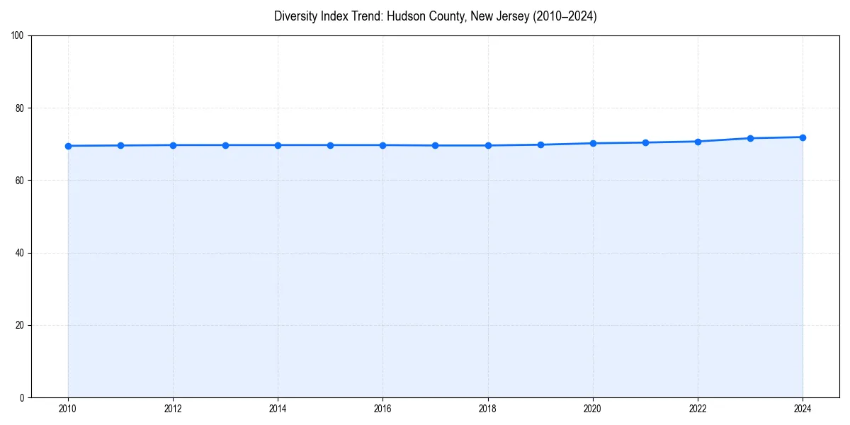 Line chart showing diversity index trends for 