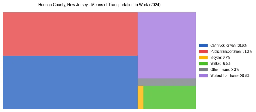 Commute modes in Hudson County, New Jersey